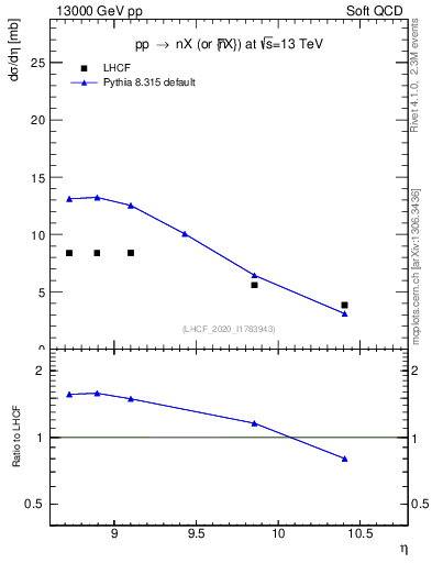 Plot of n.eflow in 13000 GeV pp collisions