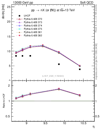 Plot of n.eflow in 13000 GeV pp collisions