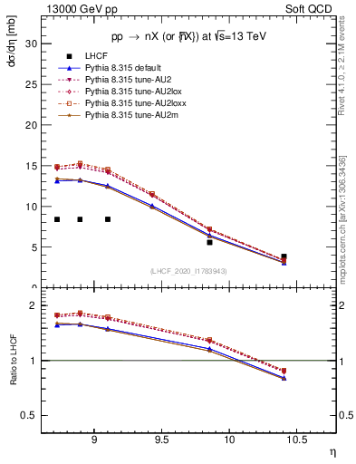 Plot of n.eflow in 13000 GeV pp collisions