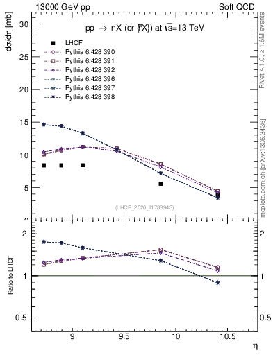 Plot of n.eflow in 13000 GeV pp collisions
