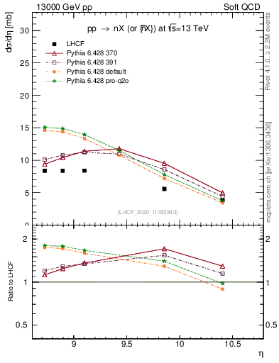 Plot of n.eflow in 13000 GeV pp collisions