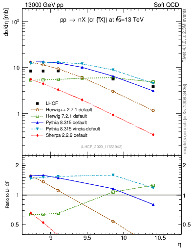 Plot of n.eflow in 13000 GeV pp collisions
