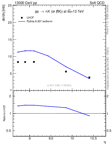 Plot of n.eflow in 13000 GeV pp collisions
