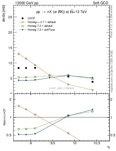 Plot of n.eflow in 13000 GeV pp collisions