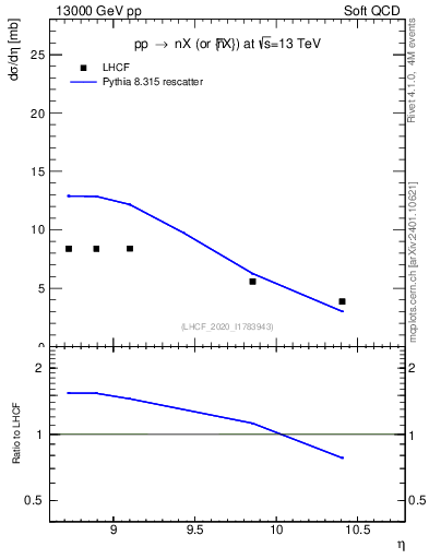 Plot of n.eflow in 13000 GeV pp collisions
