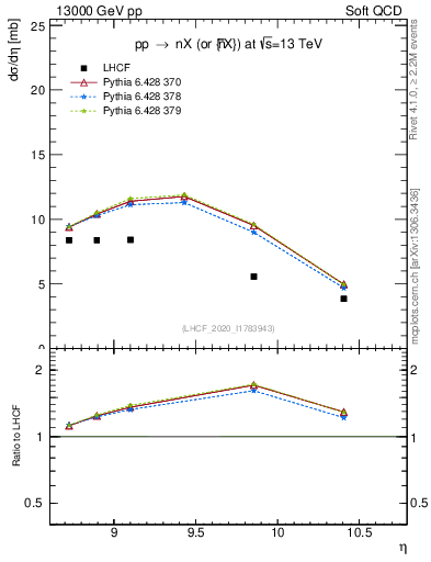 Plot of n.eflow in 13000 GeV pp collisions
