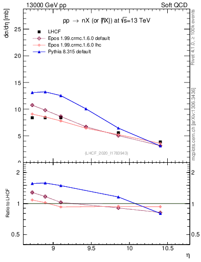 Plot of n.eflow in 13000 GeV pp collisions