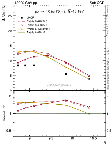 Plot of n.eflow in 13000 GeV pp collisions