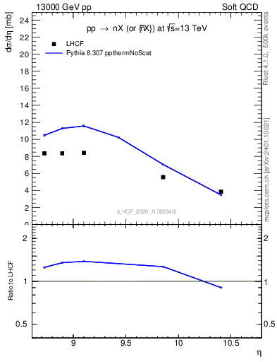 Plot of n.eflow in 13000 GeV pp collisions