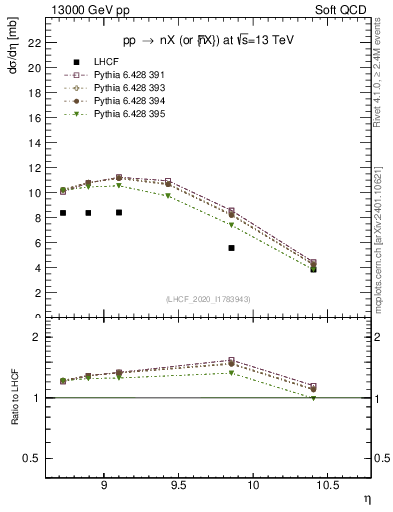 Plot of n.eflow in 13000 GeV pp collisions