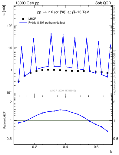 Plot of n.k in 13000 GeV pp collisions