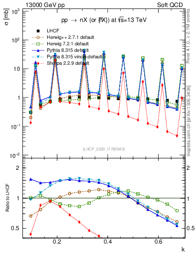 Plot of n.k in 13000 GeV pp collisions