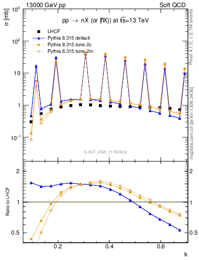 Plot of n.k in 13000 GeV pp collisions