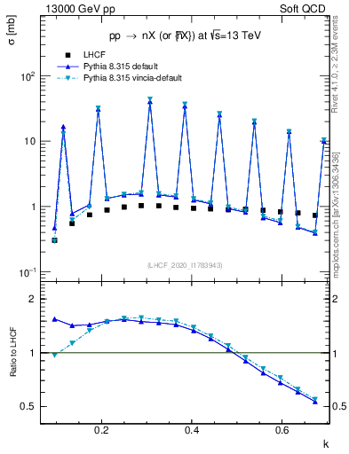 Plot of n.k in 13000 GeV pp collisions