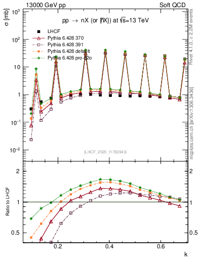 Plot of n.k in 13000 GeV pp collisions