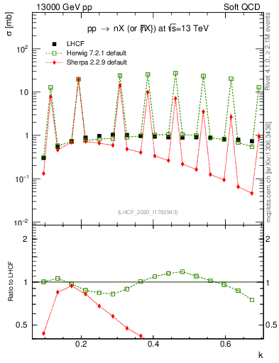 Plot of n.k in 13000 GeV pp collisions