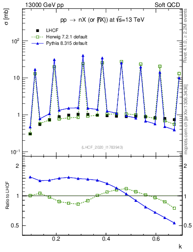 Plot of n.k in 13000 GeV pp collisions