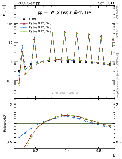 Plot of n.k in 13000 GeV pp collisions