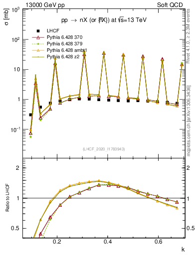 Plot of n.k in 13000 GeV pp collisions