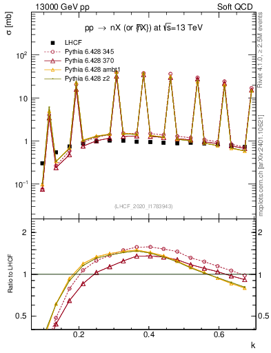 Plot of n.k in 13000 GeV pp collisions