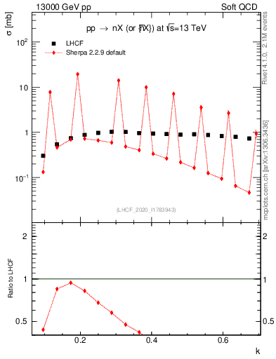 Plot of n.k in 13000 GeV pp collisions