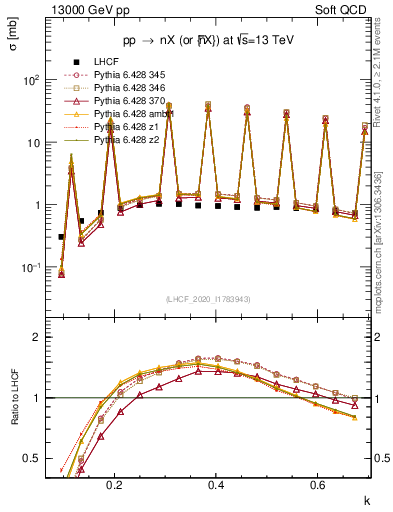 Plot of n.k in 13000 GeV pp collisions