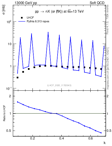 Plot of n.k in 13000 GeV pp collisions