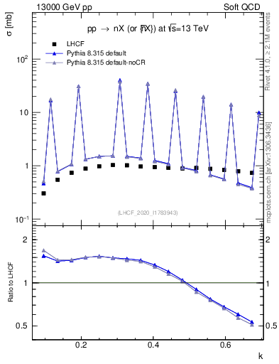 Plot of n.k in 13000 GeV pp collisions