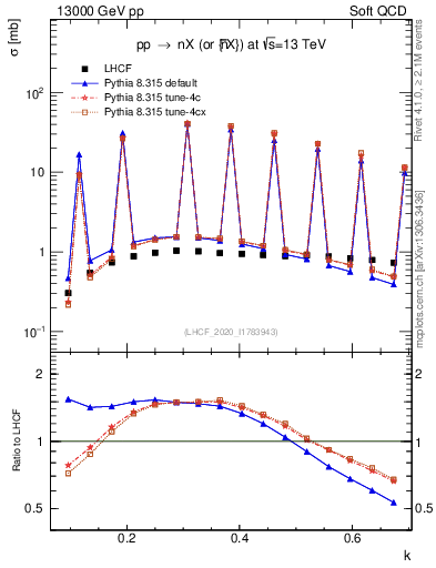 Plot of n.k in 13000 GeV pp collisions