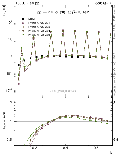 Plot of n.k in 13000 GeV pp collisions