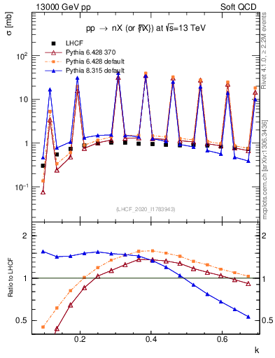 Plot of n.k in 13000 GeV pp collisions