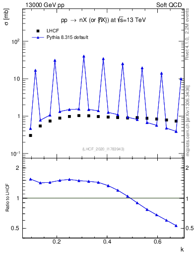 Plot of n.k in 13000 GeV pp collisions