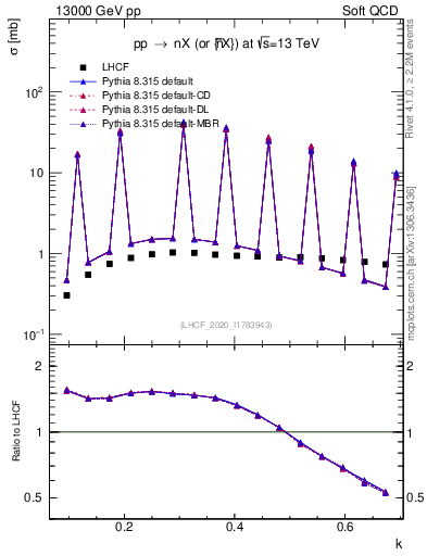 Plot of n.k in 13000 GeV pp collisions