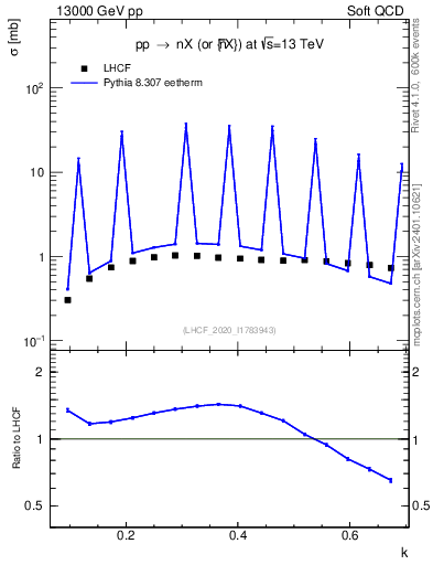 Plot of n.k in 13000 GeV pp collisions
