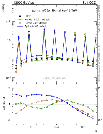 Plot of n.k in 13000 GeV pp collisions