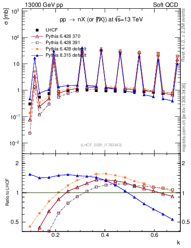 Plot of n.k in 13000 GeV pp collisions