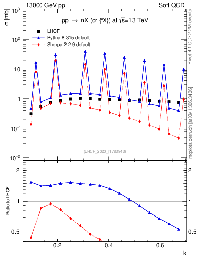 Plot of n.k in 13000 GeV pp collisions