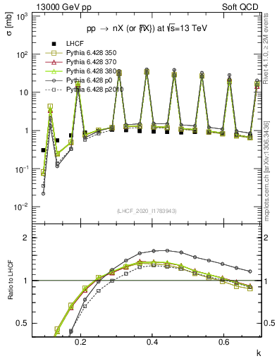 Plot of n.k in 13000 GeV pp collisions