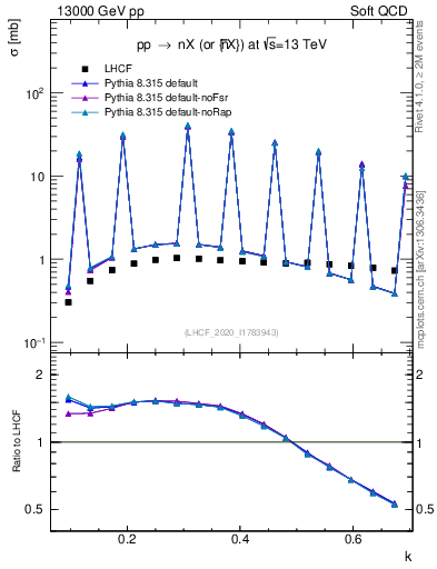 Plot of n.k in 13000 GeV pp collisions
