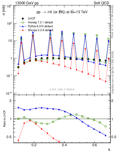 Plot of n.k in 13000 GeV pp collisions