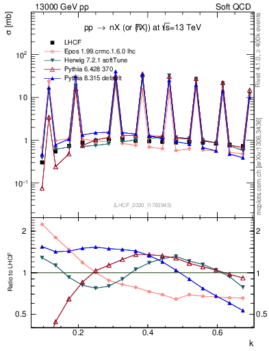 Plot of n.k in 13000 GeV pp collisions