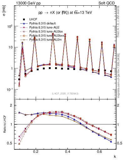 Plot of n.k in 13000 GeV pp collisions