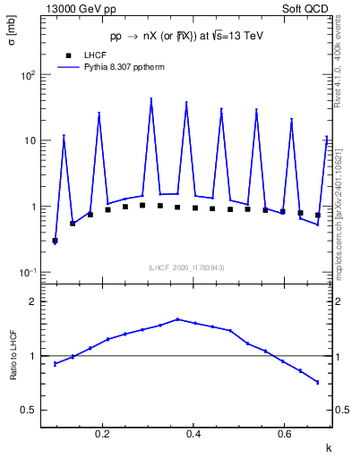 Plot of n.k in 13000 GeV pp collisions
