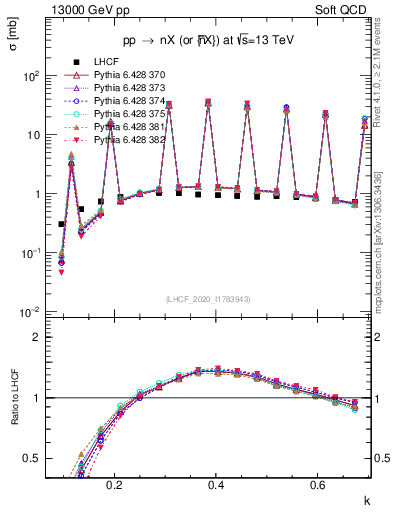 Plot of n.k in 13000 GeV pp collisions