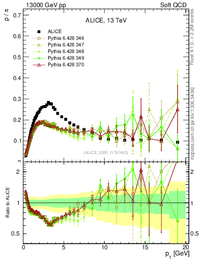 Plot of p2pip_pt in 13000 GeV pp collisions