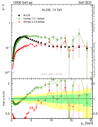 Plot of p2pip_pt in 13000 GeV pp collisions