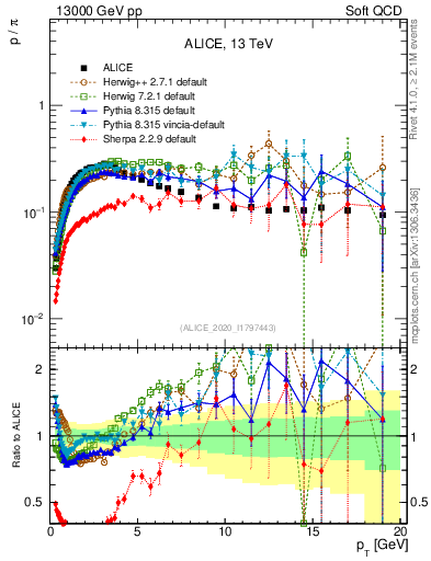 Plot of p2pip_pt in 13000 GeV pp collisions