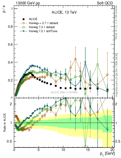 Plot of p2pip_pt in 13000 GeV pp collisions