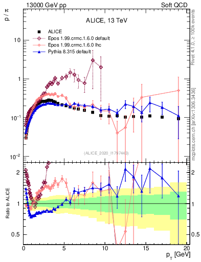 Plot of p2pip_pt in 13000 GeV pp collisions