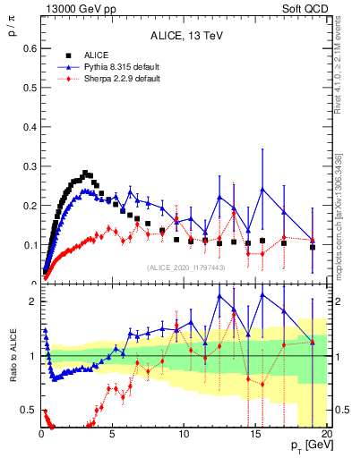 Plot of p2pip_pt in 13000 GeV pp collisions